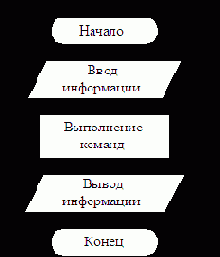Структура программы на языке 