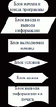 Структура программы на языке 
