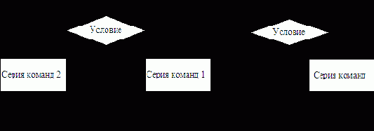 Блок-схемы, изображающие условные операторы